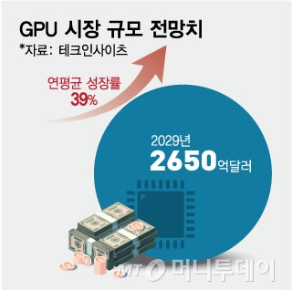 GPU 시장 규모 전망치/그래픽=임종철