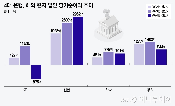 4대 은행, 해외 현지 법인 당기순이익 추이/그래픽=윤선정