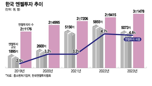 "그곳엔 천사가 살아"...'유니콘 대국' 美 뒷받침하는 그들의 정체