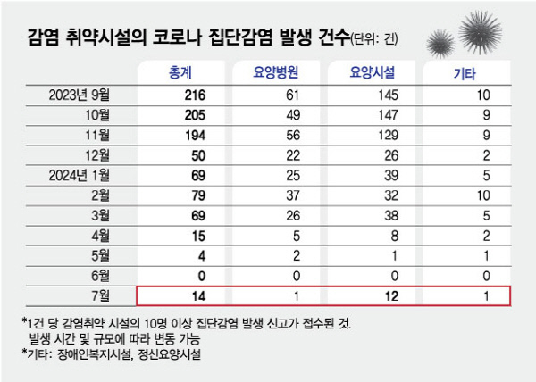 감염 취약시설의 코로나 집단감염 발생 건수/그래픽=김현정