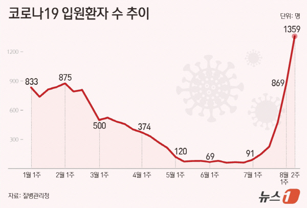 (서울=뉴스1) 양혜림 디자이너 = 질병관리청에 따르면 코로나19 입원환자수는 지난 2월 첫째주에 875명으로 정점에 도달한 후 감소세를 보이다 최근 다시 증가 추세를 보이고 있다. 최근 4주간의 추이를 살펴보면 7월 3주 226명→7월 4주 472명→8월 1주 869명→8월 2주(잠정) 1357명으로 올들어 가장 높은 수준을 기록했다.  Copyright (C) 뉴스1. All rights reserved. 무단 전재 및 재배포,  AI학습 이용 금지. /사진=(서울=뉴스1) 양혜림 디자이너