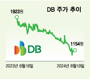 DB 주가 추이/그래픽=김다나