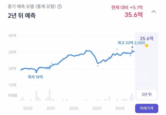 리치고 &#039;미래가격 예측 서비스&#039; 구동 장면 /사진제공=데이터노우즈