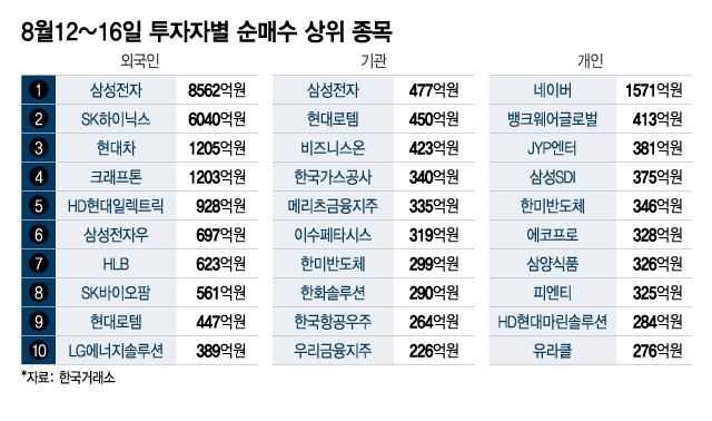 8월12~16일 투자자별 순매수 상위 종목. /그래픽=이지혜 기자.