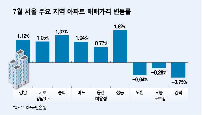 서울 집값 상승률 3년來 최대…거래 80%가 '아파트' 쏠려