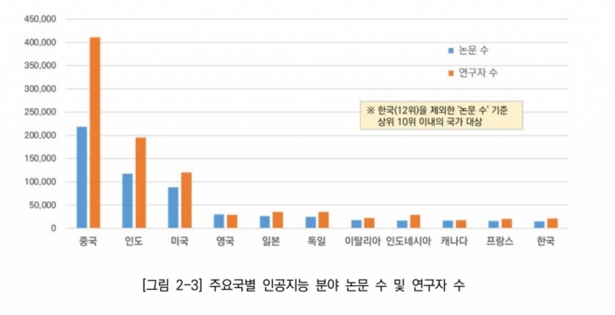 주요국별 AI 분야 논문 수 및 연구자 수 /사진=KISTEP