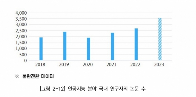 국내에서 발간된 AI 분야 논문 수 /사진=KISTEP