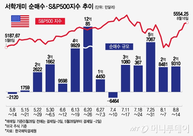 서학개미 순매수·S&P500지수 추이/그래픽=윤선정