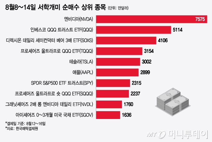 8월8~14일 서학개미 순매수 상위 종목/그래픽=윤선정