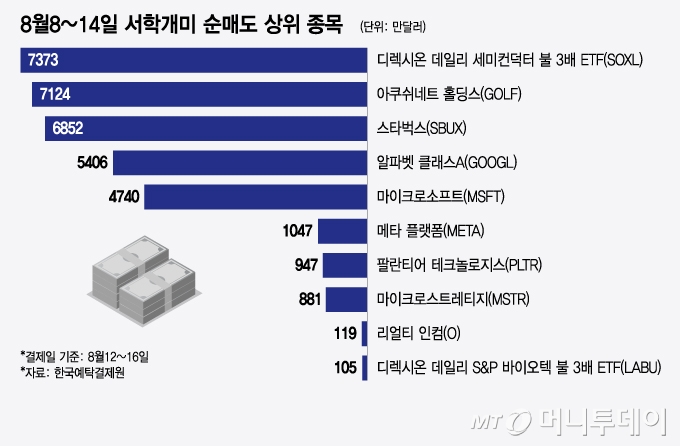 8월8~14일 서학개미 순매도 상위 종목/그래픽=윤선정