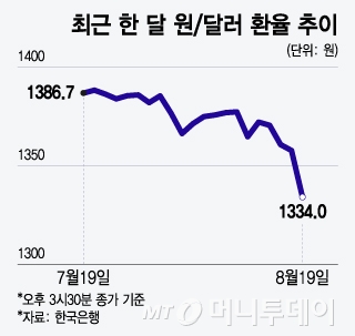 최근 한 달 원달러 환율 추이/그래픽=윤선정