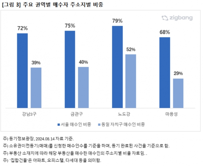 강남3구·마용성에 타지 '큰손' 몰렸다…10채 중 7채 사들여