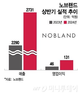 노브랜드 상반기 실적 추이/그래픽=이지혜