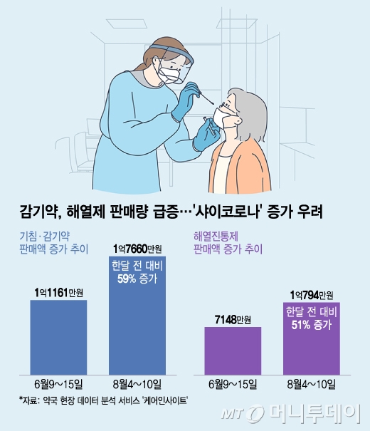 감기약, 해열제 판매량 급증…'샤이코로나' 증가 우려/그래픽=윤선정