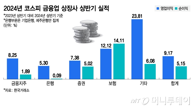 2024년 코스피 금융업 상장사 상반기 실적. /그래픽=김지영 디자인기자