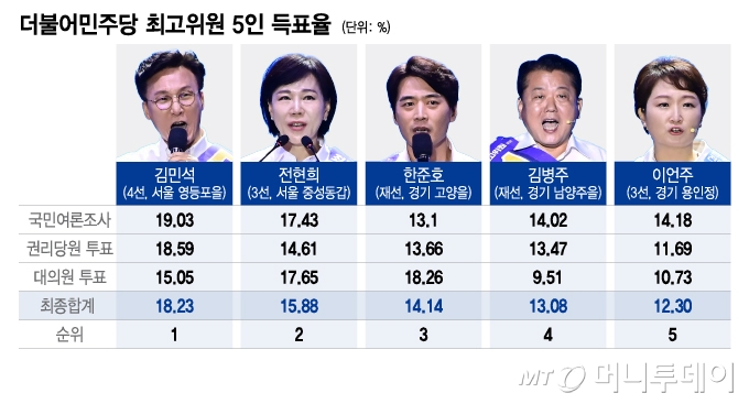 더불어민주당 최고위원 5인 득표율/그래픽=이지혜