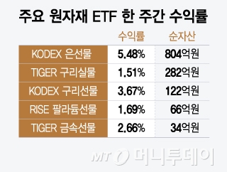 주요 원자재 ETF 한주간 수익률/그래픽=윤선정