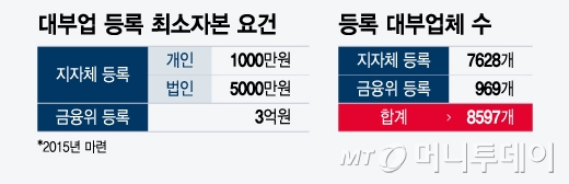 대부업 등록 최소자본 요건 및 등록 대부업체 수/그래픽=윤선정