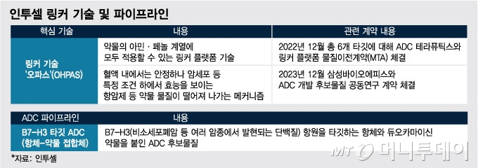 인투셀 링커 기술 및 파이프라인. /사진=임종철 디자인기자