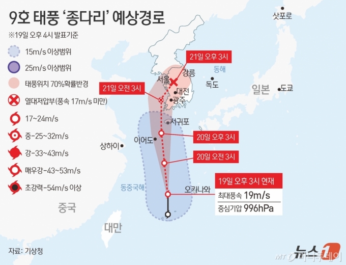  19일 발생한 제9호 태풍 '종다리'는 화요일인 20일 이른 새벽에 제주 먼바다부터 영향을 끼치겠다. 이 태풍은 21일 오전 3시 군산 앞바다에서 소멸뒤 열대저압부로 내륙을 지날 것으로 기상은 예측했다.  Copyright (C) 뉴스1. All rights reserved. 무단 전재 및 재배포,  AI학습 이용 금지. /사진=뉴스1