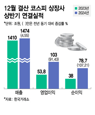 12월 결산 코스피 상장사 상반기 연결실적/그래픽=김지영