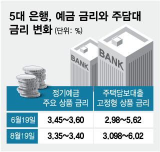 5대 은행, 예금 금리와 주담대 금리 변화/그래픽=임종철