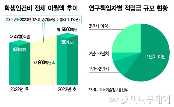 학생인건비 전체 이월액 추이 및 연구책임자별 적립금 규모 현황/그래픽=김지영