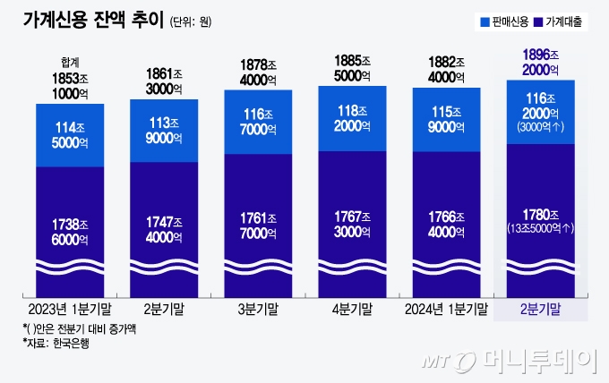 가계신용 잔액 추이/그래픽=윤선정