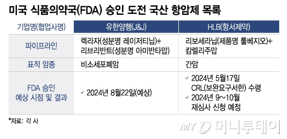 미국 식품의약국(FDA) 승인 도전 국산 항암제 목록. /사진=이지혜 디자인기자