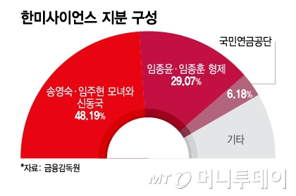 한미사이언스 지분 구성/그래픽=이지혜