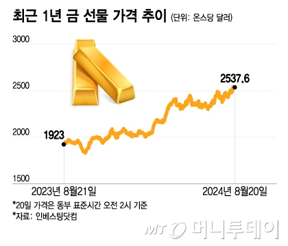 골드바 가격 100만달러 돌파했다…"내년 온스당 3000달러"