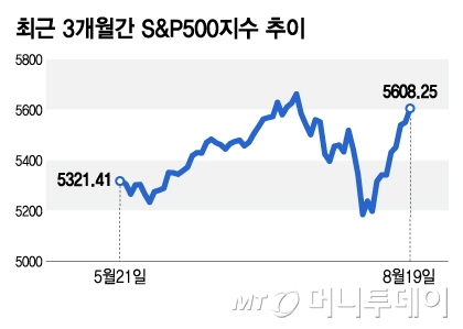 최근 3개월간 S&P500지수 추이/그래픽=김지영