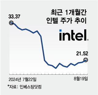 최근 1개월간 인텔 주가 추이. /그래픽=김현정 기자.