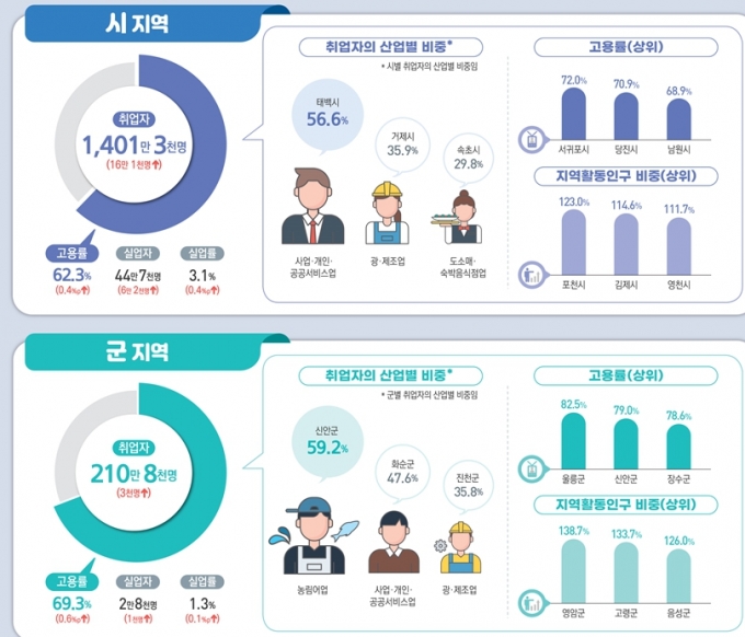 자료=통계청