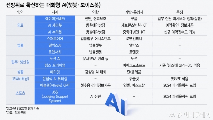 전방위로 확산하는 대화형 AI(챗봇·보이스봇)/그래픽=윤선정