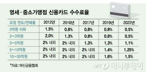 영세·중소가맹점 신용카드 수수료율/그래픽=김다나