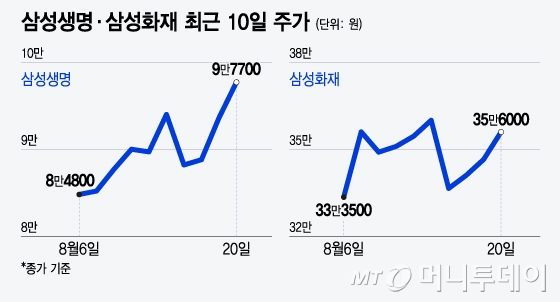 삼성생명·삼성화재 최근 10일 주가/그래픽=윤선정