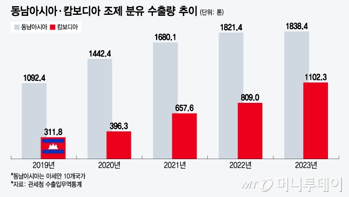 동남아시아·캄보디아 조제 분유 수출량 추이/그래픽=윤선정