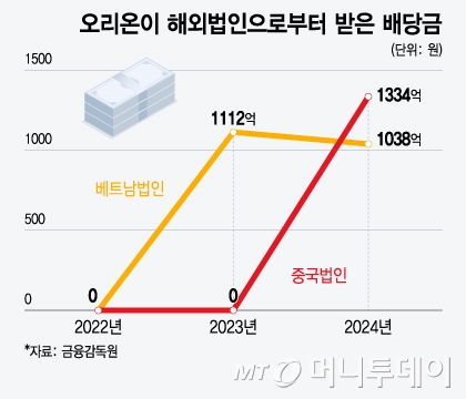 오리온이 해외법인으로부터 받은 배당금/그래픽=윤선정