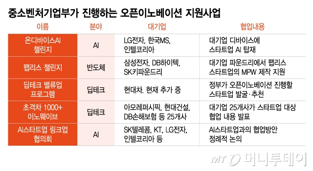 중소벤처기업부가 진행하는 오픈이노베이션 지원사업/그래픽=이지혜