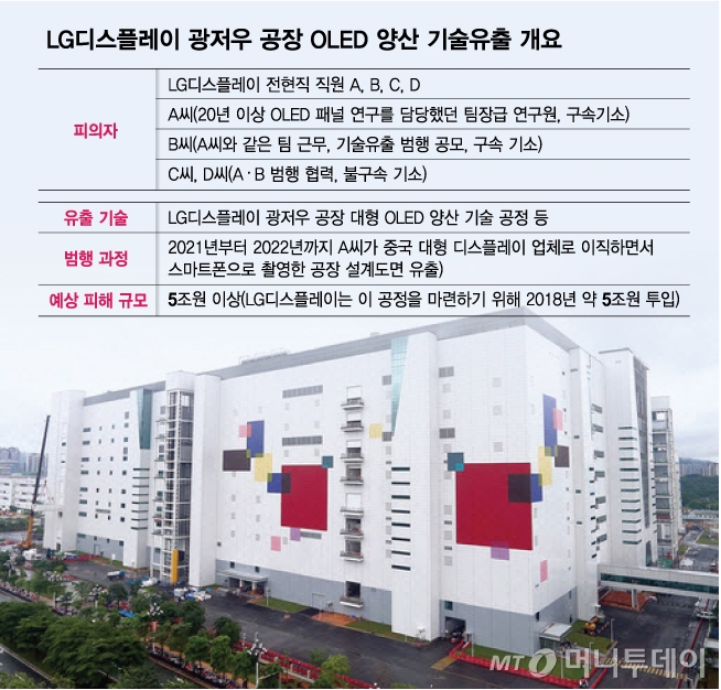 LG디스플레이 광저우 공장 OLED 양산 기술유출 개요/그래픽=김다나