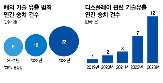 해외 기술 유출 범죄 연간 송치 건수. 디스플레이 관련 기술유출은 매년 증가세를 보이고 있다. /사진=김지영 디자인 기자