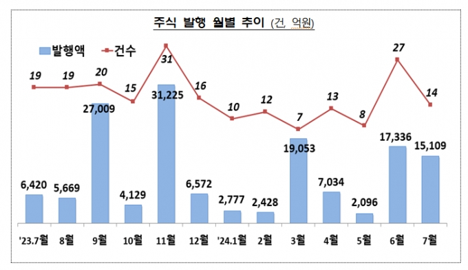 주식 발행 월별 추이 /사진=금융감독원