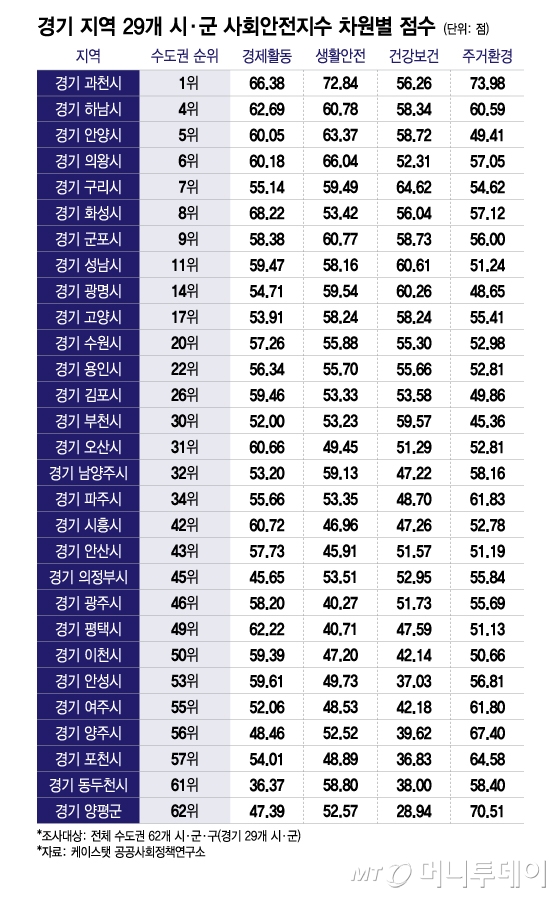 경기 지역 29개 시·군 사회안전지수 차원별 점수/그래픽=이지혜