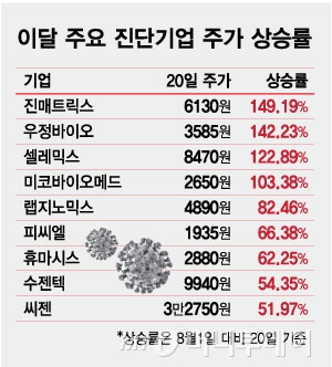 이달 주요 진단기업 주가 상승률/그래픽=최헌정