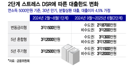 2단계 스트레스 DSR에 따른 대출한도 변화/그래픽=이지혜