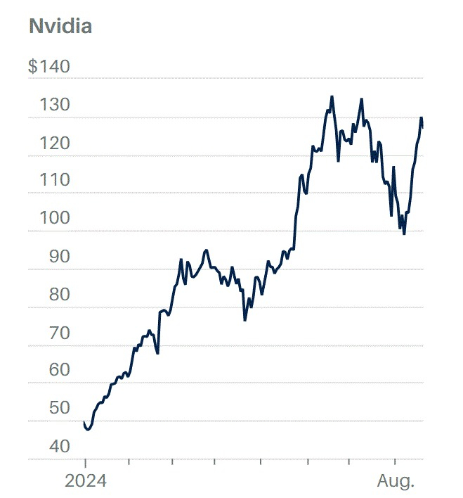 올들어 엔비디아 주가 추이