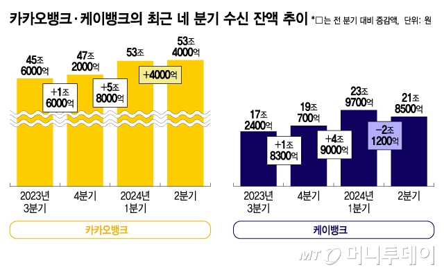 카카오뱅크 케이뱅크의 최근 네 분기 수신 잔액 추이/그래픽=김지영