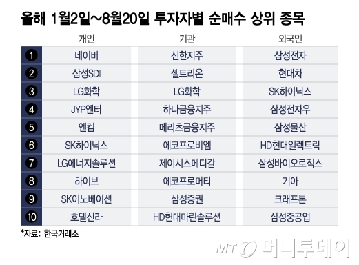 올해 1월2일~8월20일 투자자별 순매수 상위 종목. /그래픽=이지혜 디자인기자