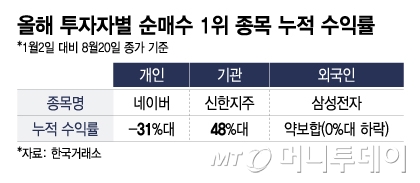 올해 투자자별 순매수 1위 종목 누적 수익률. /그래픽=이지혜 디자인기자